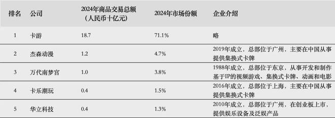 PO在即：掘金万亿潮玩市场机遇与暗礁瓦力棋牌百亿营收“卡牌之王”卡游I