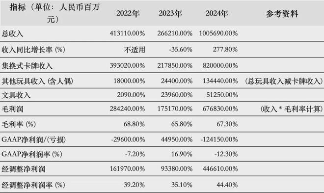 PO在即：掘金万亿潮玩市场机遇与暗礁瓦力棋牌百亿营收“卡牌之王”卡游I(图3)
