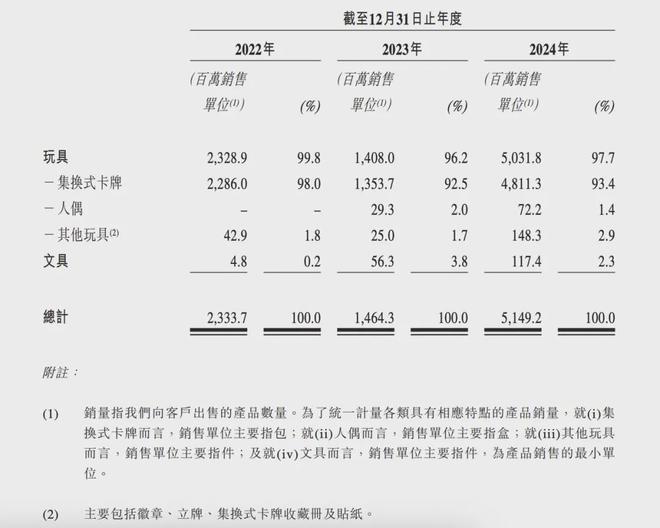 PO在即：掘金万亿潮玩市场机遇与暗礁瓦力棋牌百亿营收“卡牌之王”卡游I(图4)