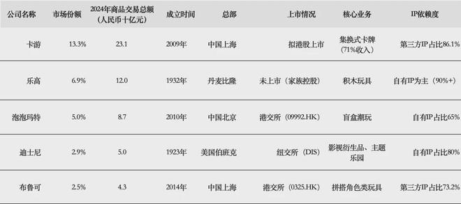 PO在即：掘金万亿潮玩市场机遇与暗礁瓦力棋牌百亿营收“卡牌之王”卡游I(图6)
