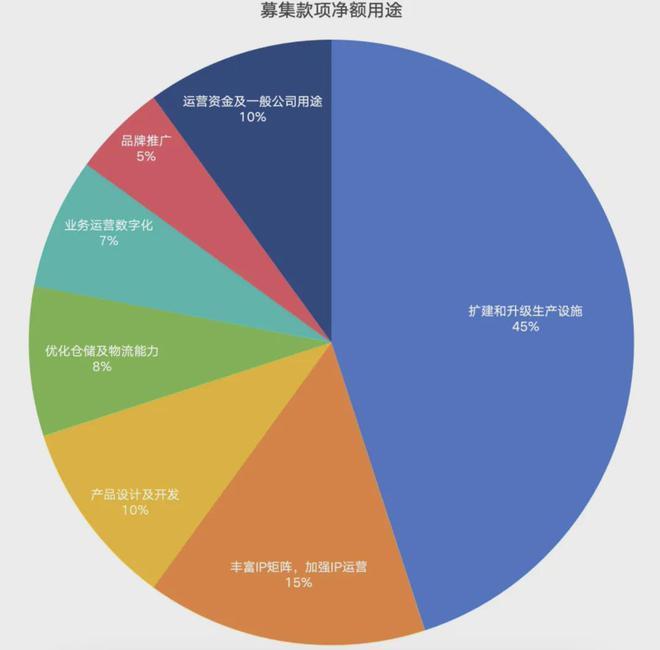 PO在即：掘金万亿潮玩市场机遇与暗礁瓦力棋牌百亿营收“卡牌之王”卡游I(图13)