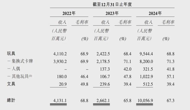 PO在即：掘金万亿潮玩市场机遇与暗礁瓦力棋牌百亿营收“卡牌之王”卡游I(图9)